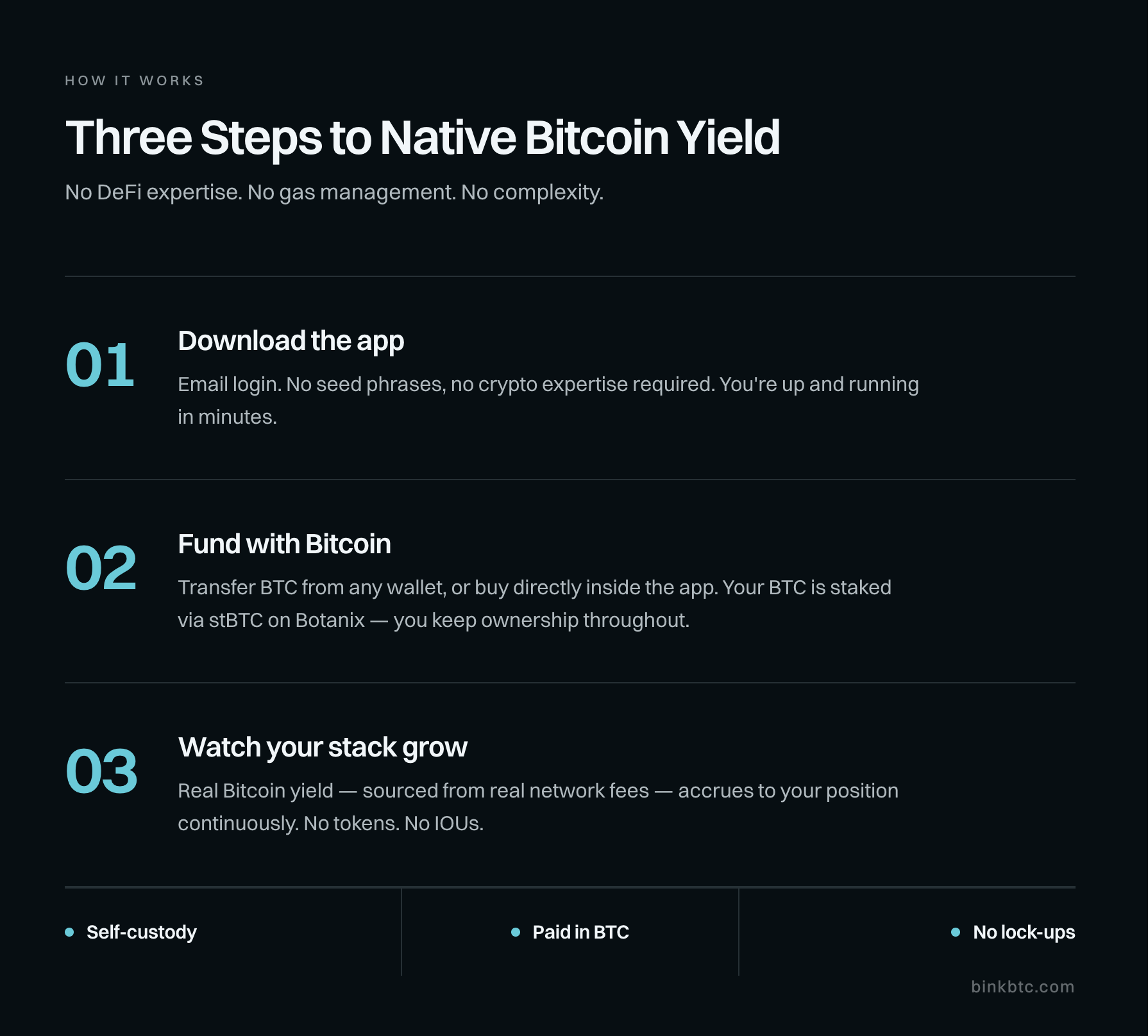 An infographic titled "Three Steps to Native Bitcoin Yield" showing three numbered steps: 01 Download the app — email login, no seed phrases required; 02 Fund with Bitcoin — transfer BTC or buy in-app, staked via stBTC on Botanix; 03 Watch your stack grow — real Bitcoin yield from network fees accrues continuously. Three trust indicators at the bottom: Self-custody, Paid in BTC, No lock-ups.